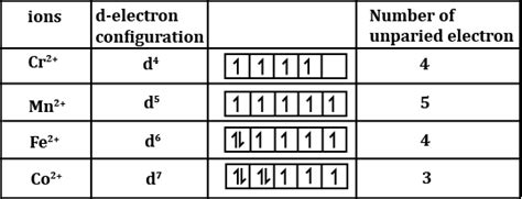 The d electron configuration of Cr2+,Mn2+,Fe2+ and Co2+ are .